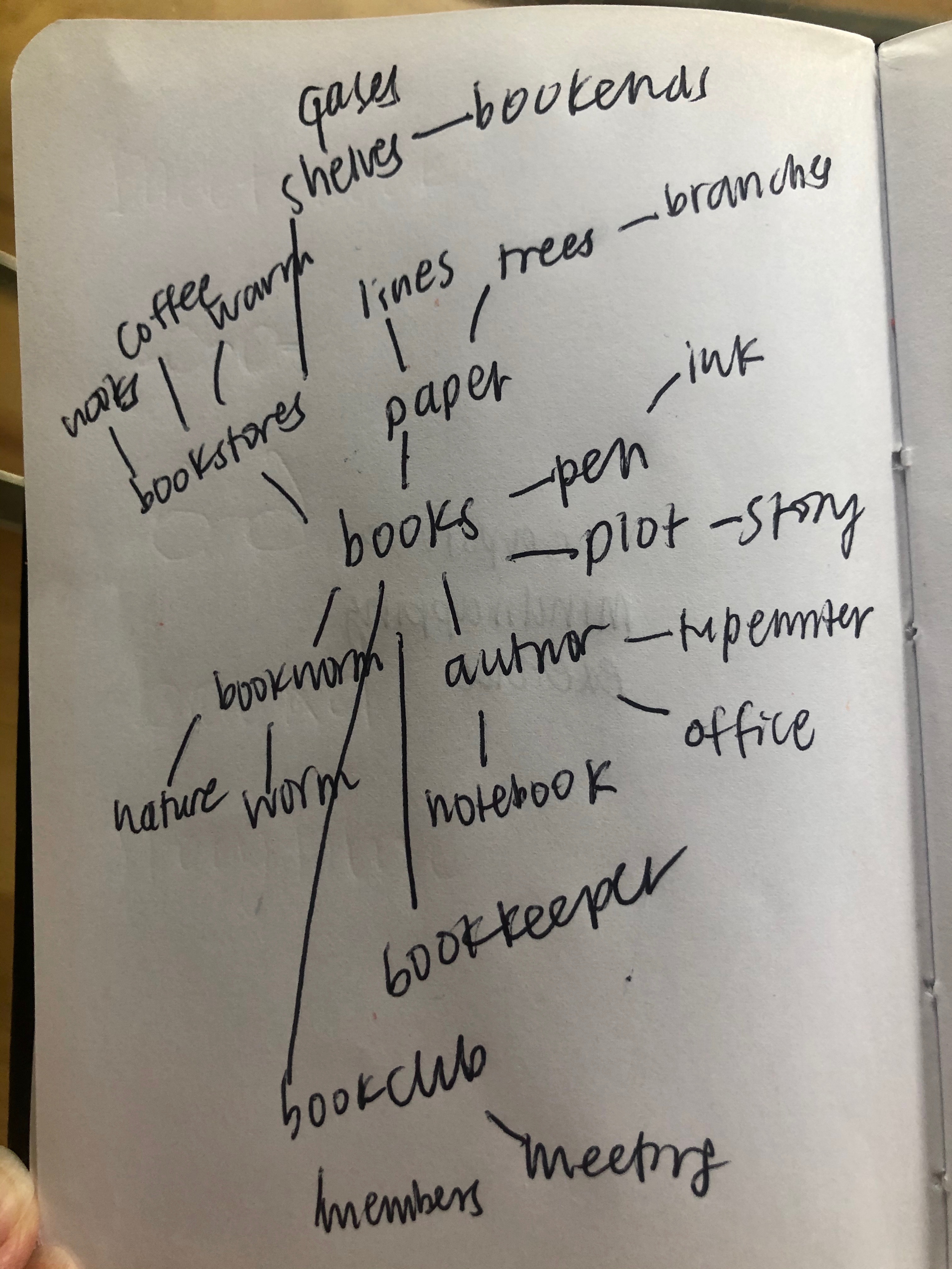 bookd logo mindmapping exercise