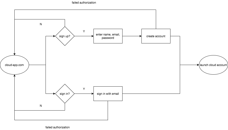 onboarding